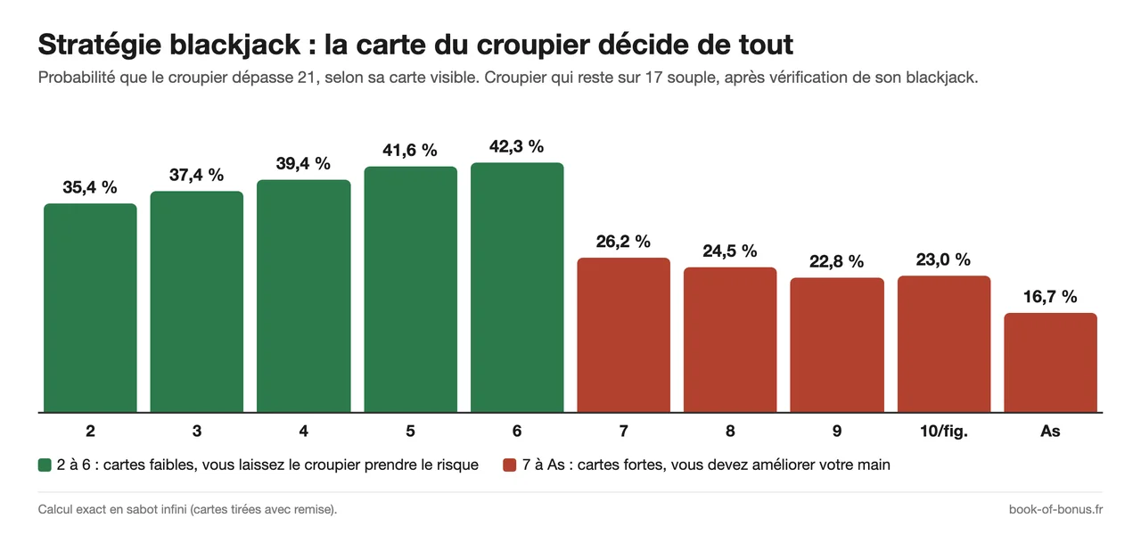 Stratégie blackjack : probabilité que le croupier saute selon sa carte visible, de 42,3 % avec un 6 à 16,7 % avec un as