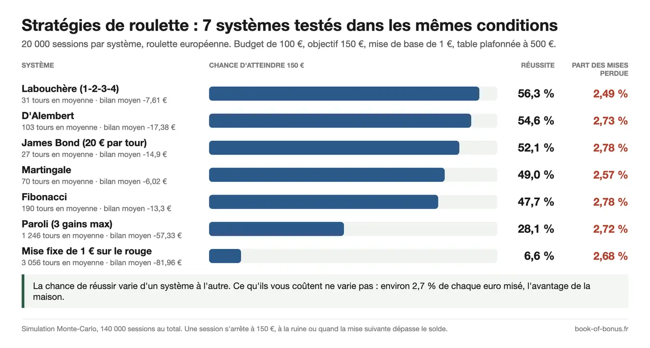 Stratégie roulette : 7 systèmes simulés (Martingale, D'Alembert, Fibonacci, Paroli, Labouchère, James Bond, mise fixe), réussite et part des mises perdue