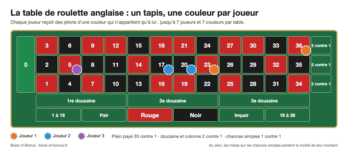 Tapis de roulette anglaise avec des jetons de trois couleurs, une couleur par joueur, et les zones douzaines, colonnes et chances simples