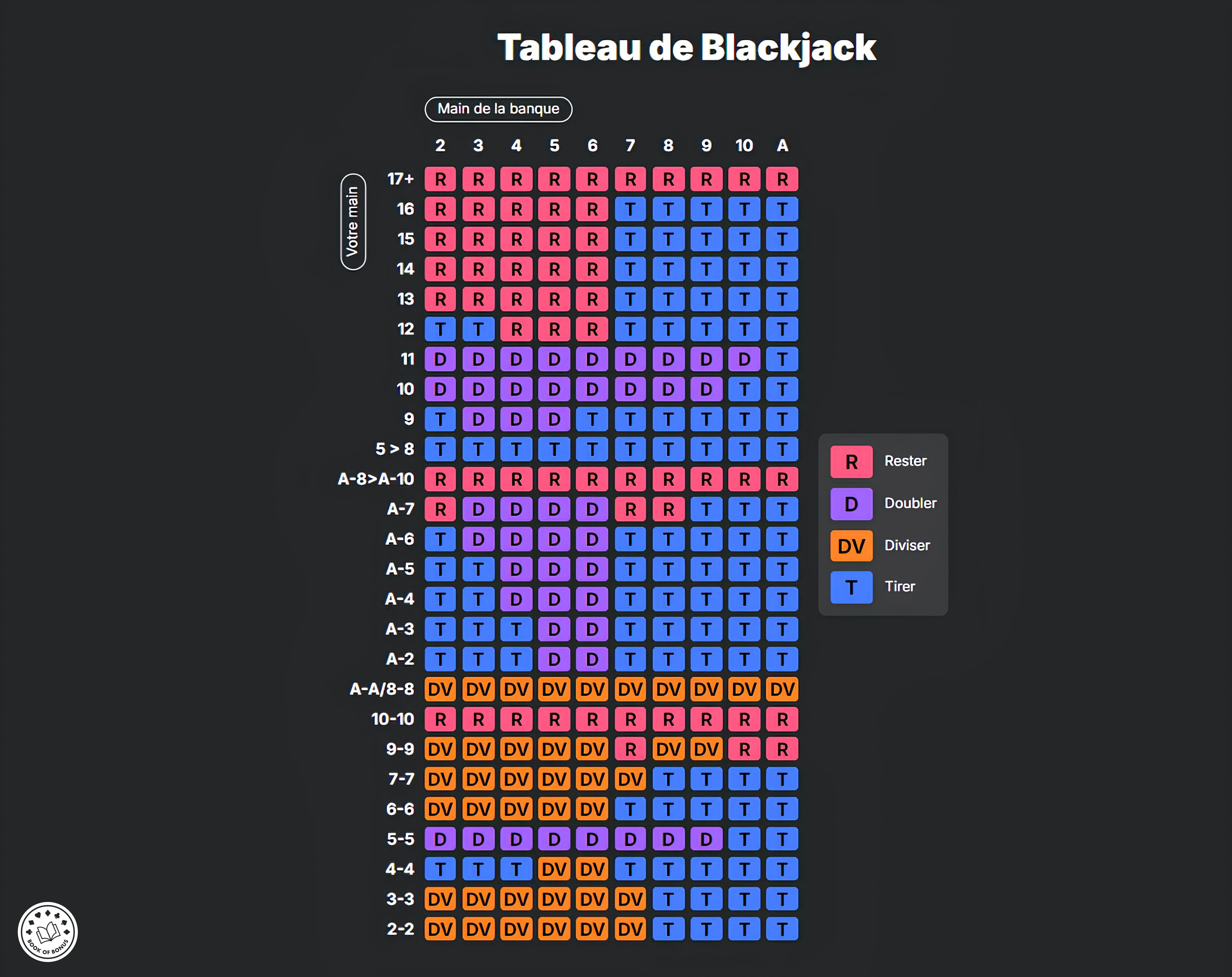 Tableau de blackjack complet avec les actions optimales pour chaque main
