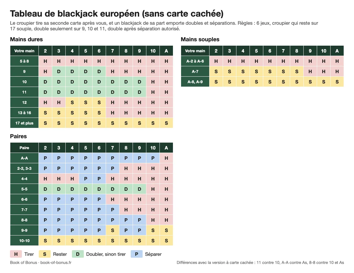 Tableau de blackjack européen sans carte cachée : mains dures, mains souples et paires, double seulement sur 9, 10 et 11