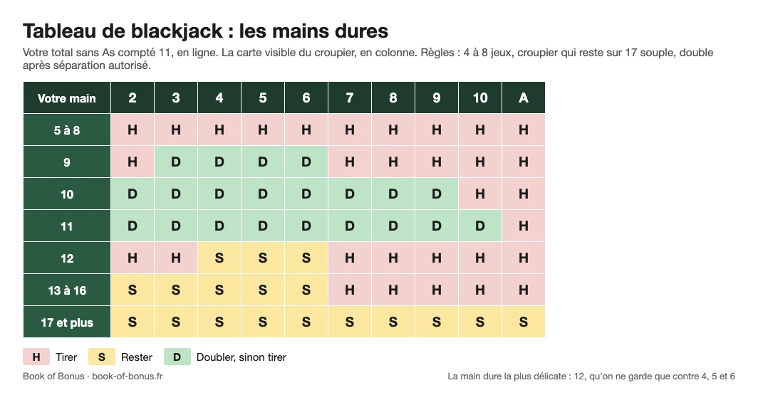 Tableau de blackjack des mains dures : tirer, rester ou doubler de 5 à 17 selon la carte du croupier