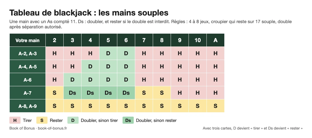 Tableau de blackjack des mains souples, de A-2 à A-9 : quand tirer, rester ou doubler