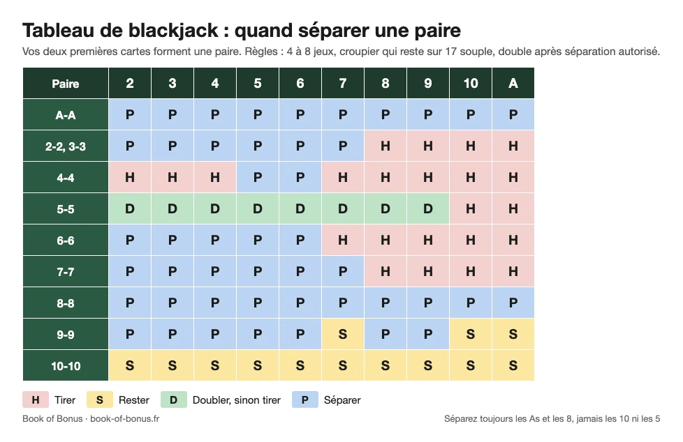 Tableau de blackjack des paires : quand séparer, de A-A à 10-10, selon la carte du croupier