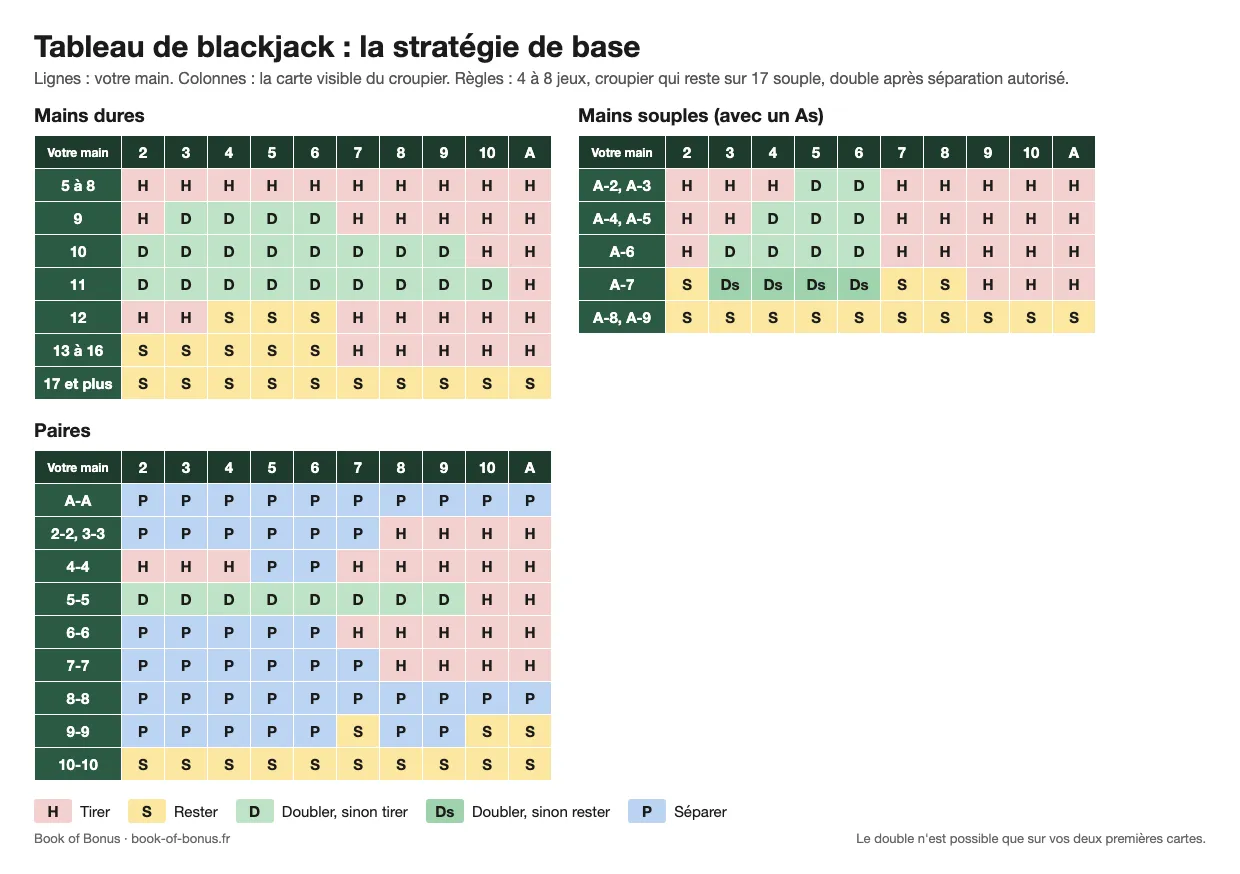 Tableau de blackjack en couleurs : stratégie de base pour les mains dures, les mains souples et les paires selon la carte du croupier