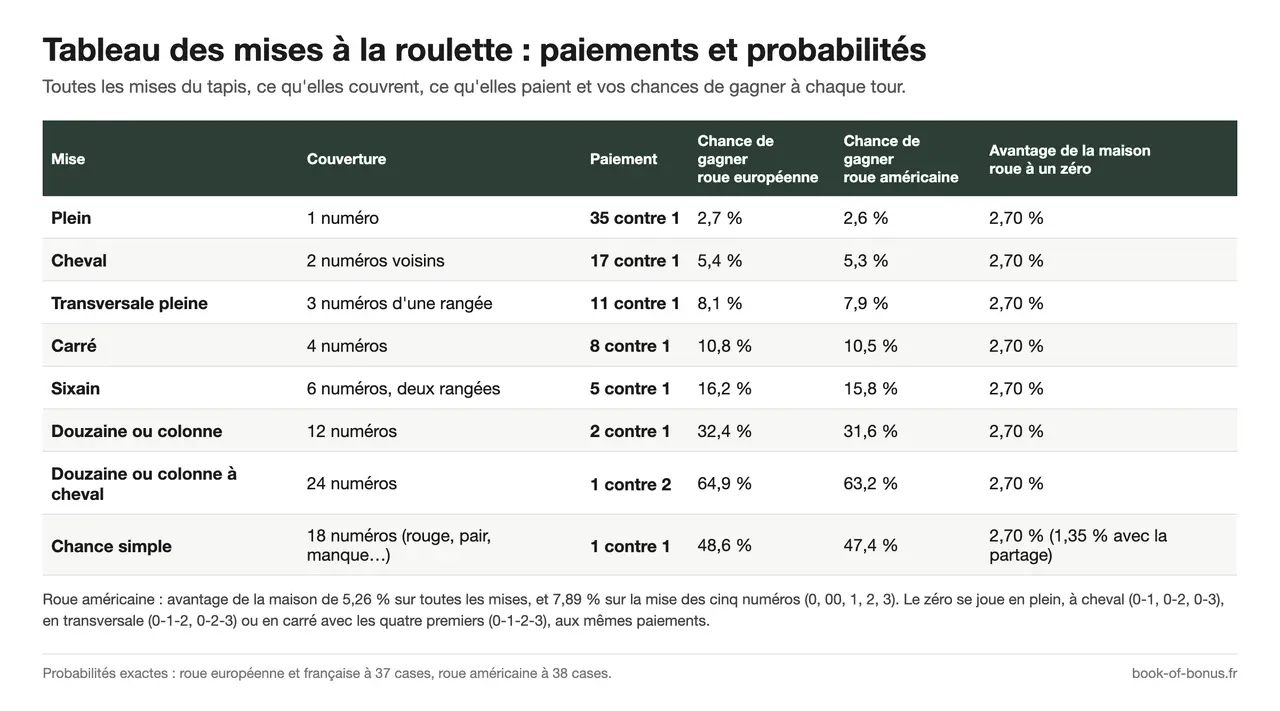 Tableau des mises à la roulette : plein, cheval, transversale, carré, sixain, douzaine, colonne et chances simples, avec paiements et probabilités