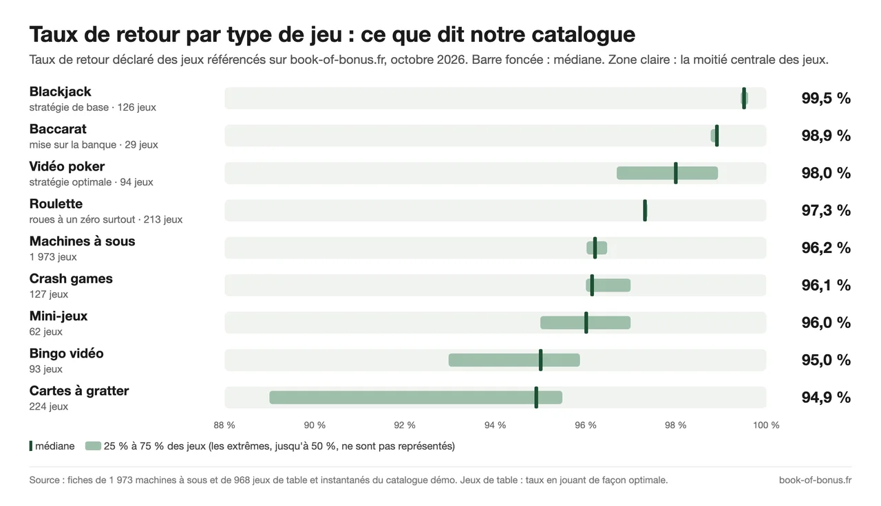 Taux de retour (RTP) par type de jeu : blackjack 99,5 %, baccarat 98,9 %, vidéo poker 98,0 %, roulette 97,3 %, machines à sous 96,2 %, cartes à gratter 94,9 %