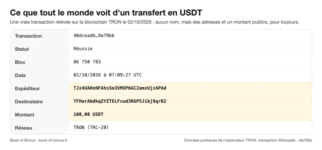 Exemple réel de transfert de 100 USDT sur la blockchain TRON : adresses de l'expéditeur et du destinataire, montant, bloc et date visibles publiquement