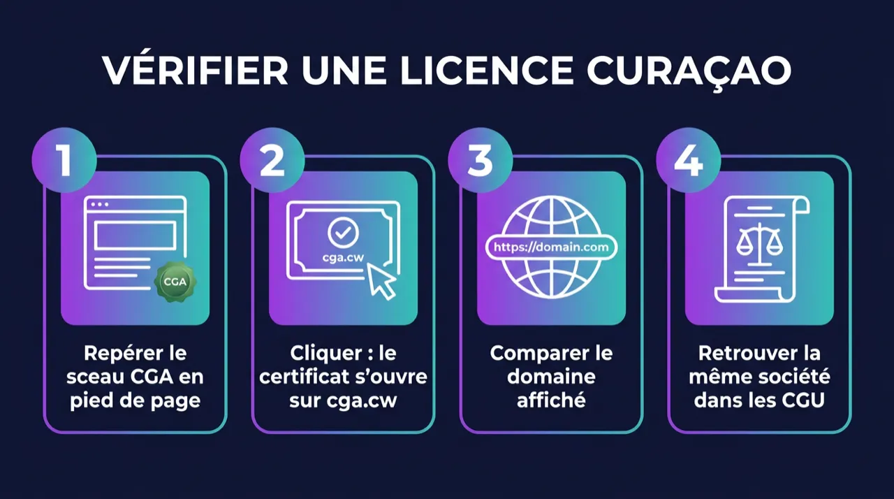 Vérifier une licence Curaçao en 4 étapes : sceau CGA en pied de page, certificat sur cga.cw, domaine affiché, société dans les CGU