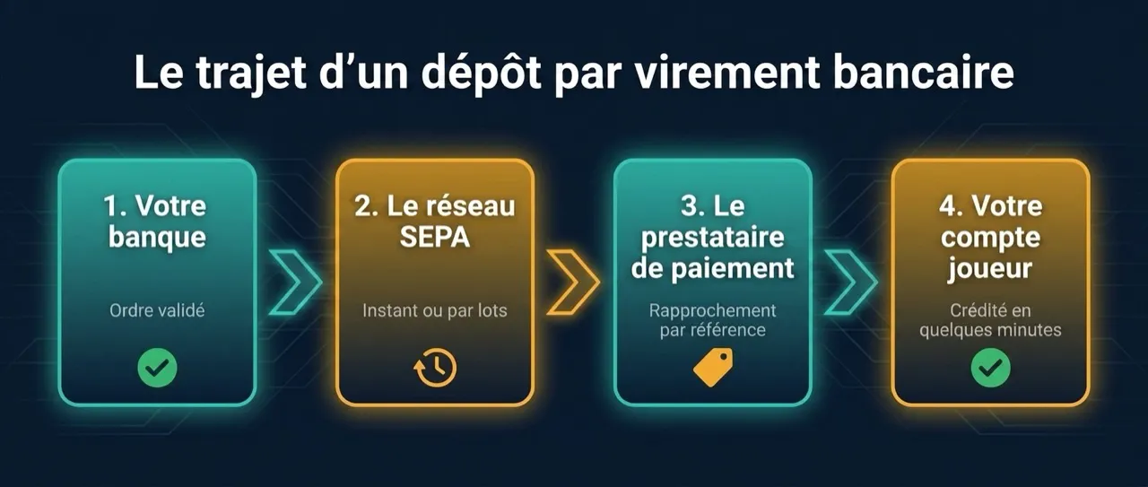 Les étapes d'un dépôt par virement bancaire au casino