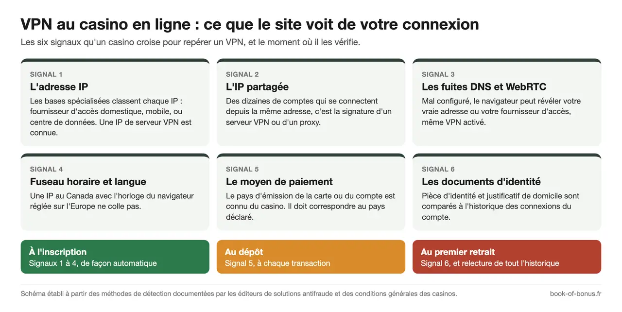 VPN au casino en ligne : les six signaux de détection (IP, IP partagée, fuites DNS, fuseau horaire, moyen de paiement, documents) et le moment où ils sont vérifiés