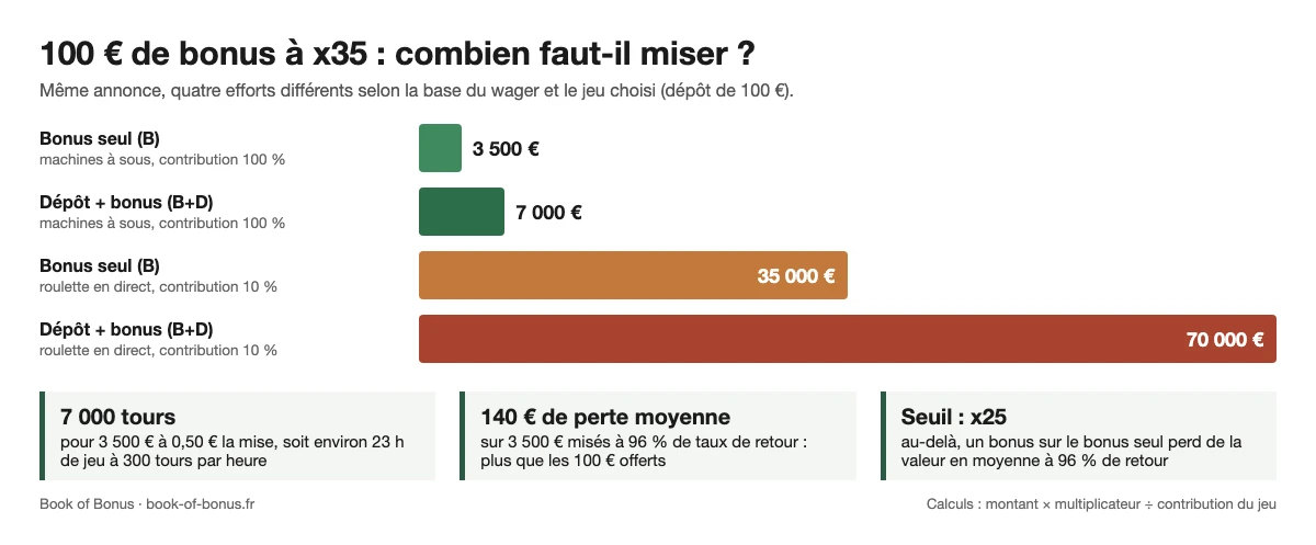 Graphique : montant à miser pour un bonus de 100 € à x35, de 3 500 € sur le bonus seul en machines à sous à 70 000 € sur dépôt et bonus en roulette en direct